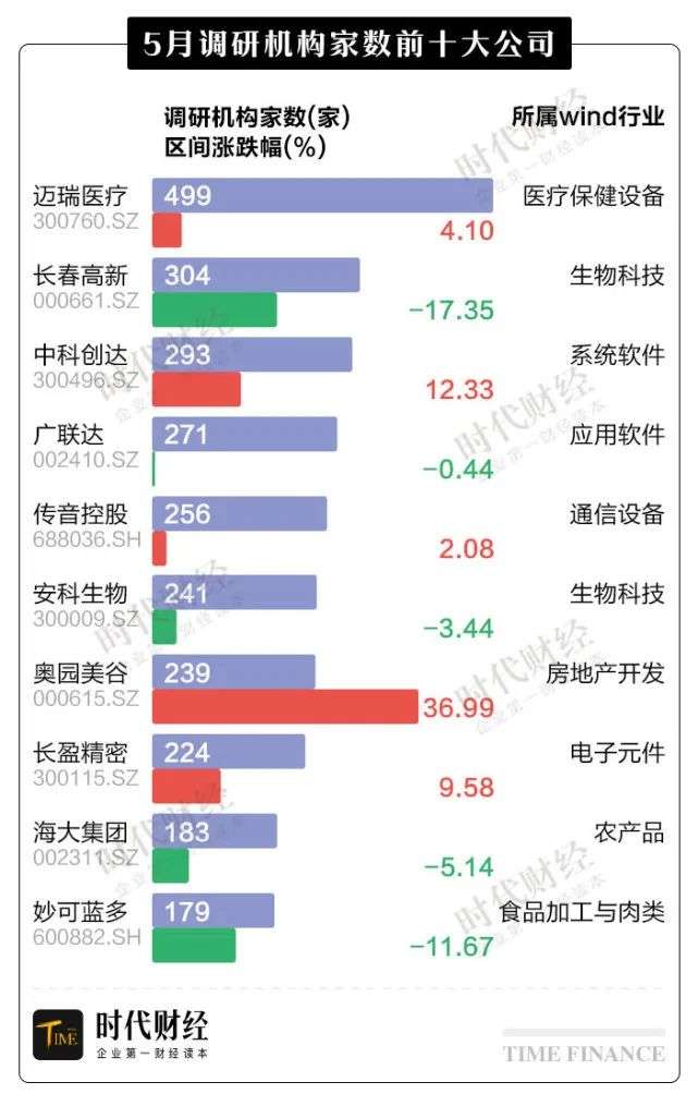 5月新股变第一熊股上市即跌35%，迈瑞医疗成宠儿被499家机构盯上