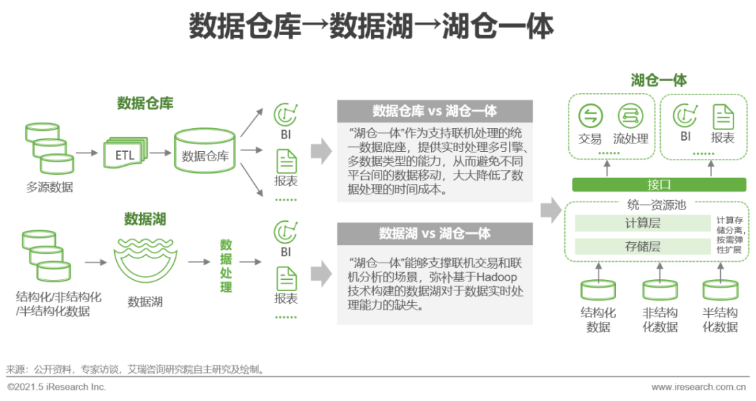 2021年中国数据库行业洞察