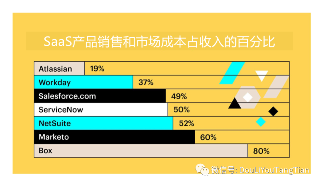 SaaS增长新趋势：产品驱动增长PLG