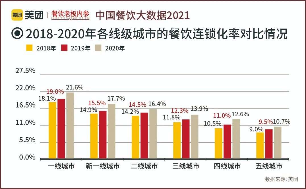 万字长文：五年数据洞察中国餐饮大趋势