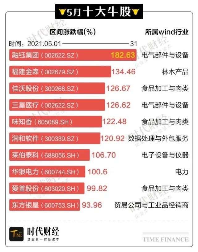 5月新股变第一熊股上市即跌35%，迈瑞医疗成宠儿被499家机构盯上