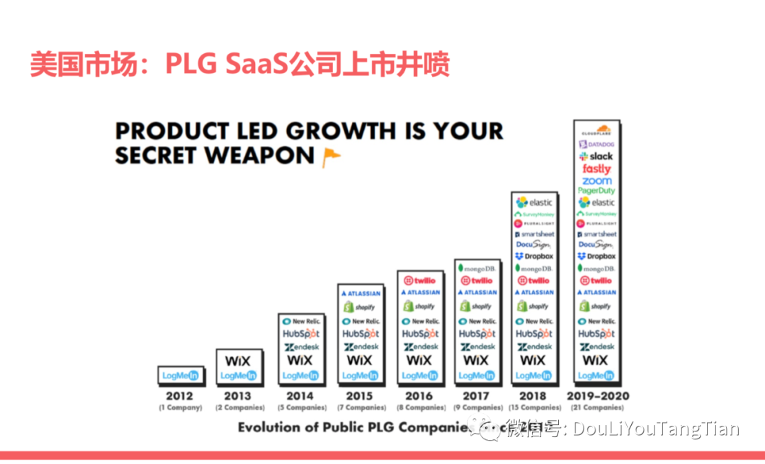 SaaS增长新趋势：产品驱动增长PLG