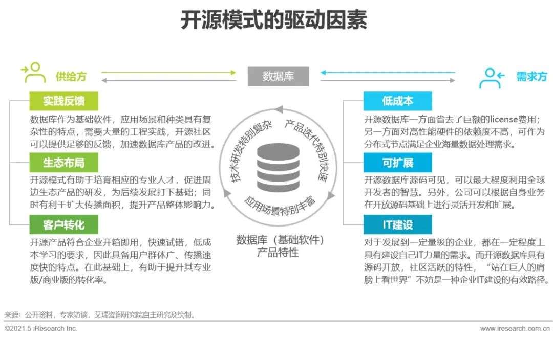 2021年中国数据库行业洞察