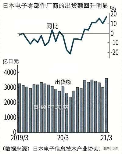 日本电子零部件厂商的订单量陡增