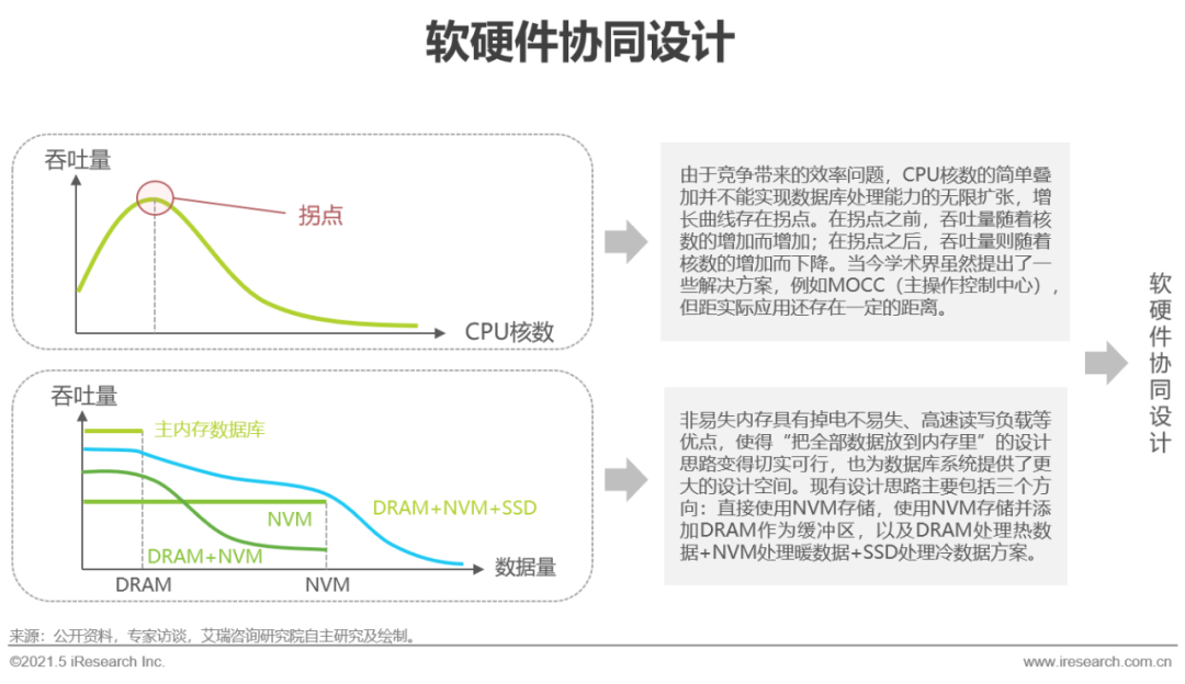 2021年中国数据库行业洞察