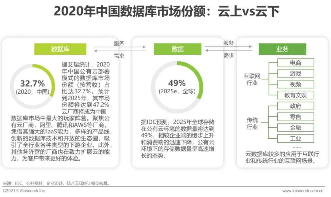 2021年中国数据库行业洞察