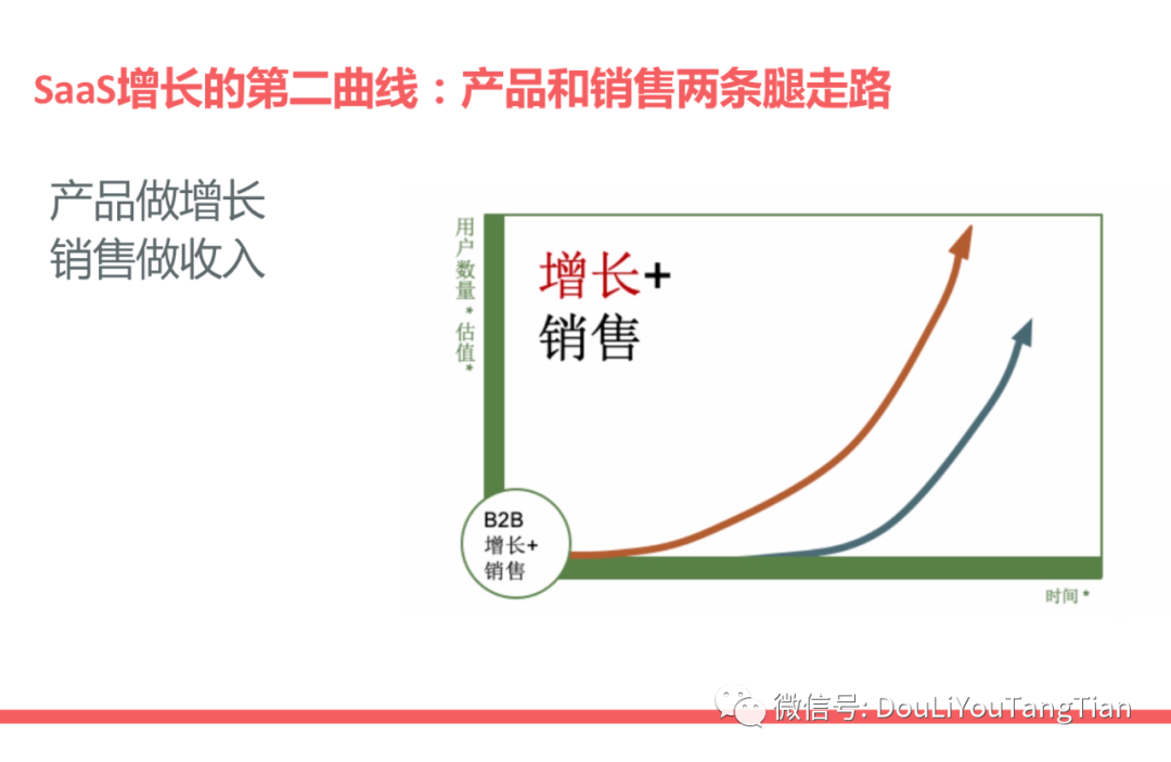 SaaS增长新趋势：产品驱动增长PLG