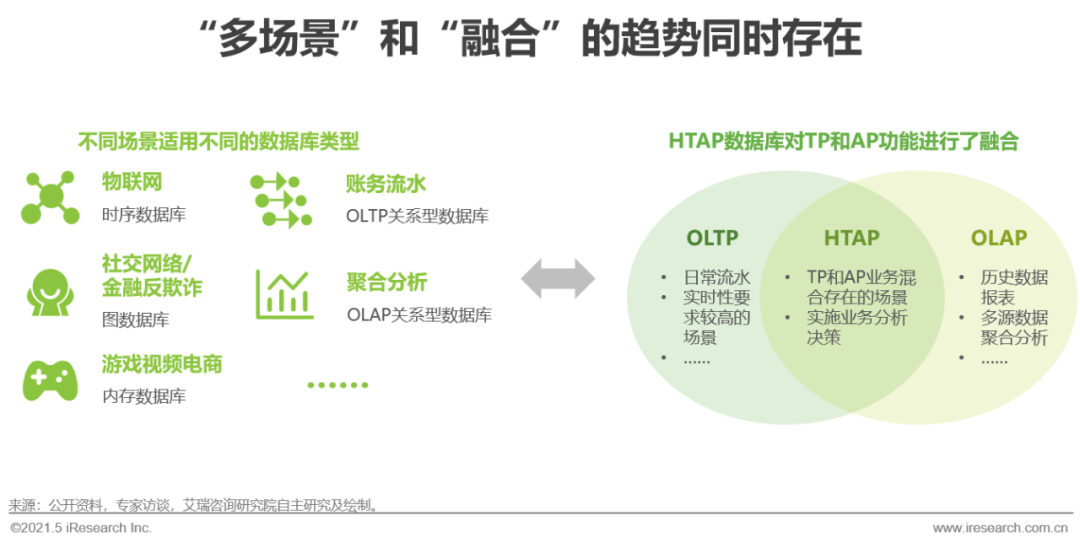 2021年中国数据库行业洞察