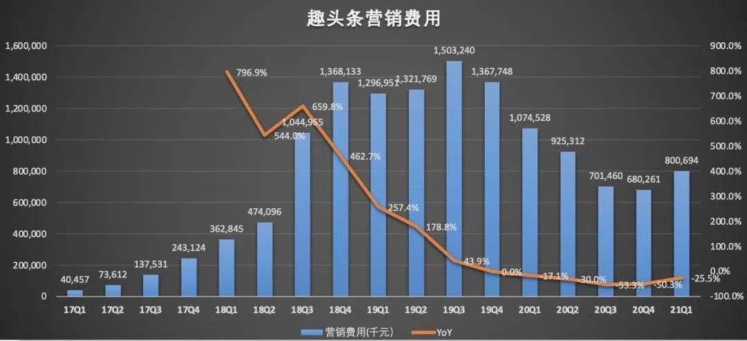米读能为趣头条带来多大想象力？