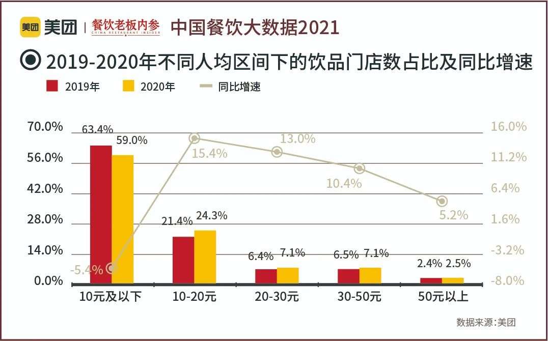 万字长文：五年数据洞察中国餐饮大趋势