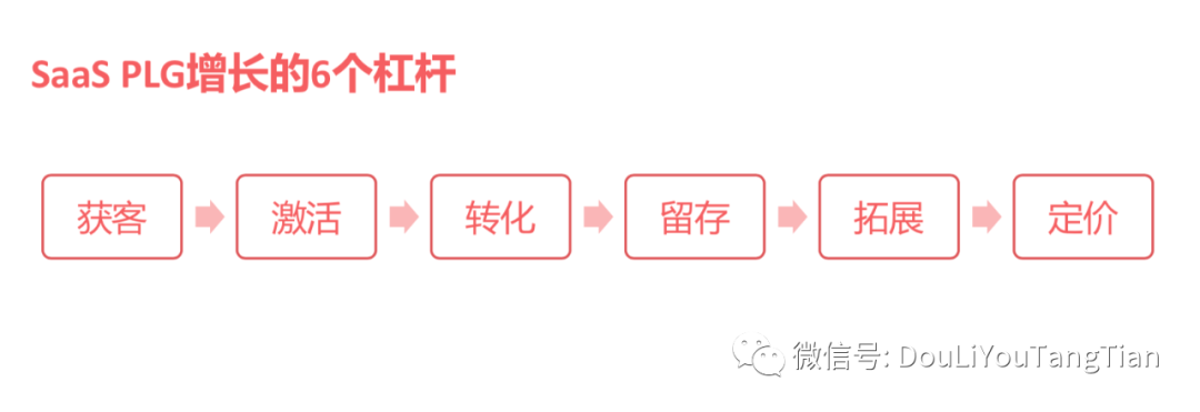 SaaS增长新趋势：产品驱动增长PLG