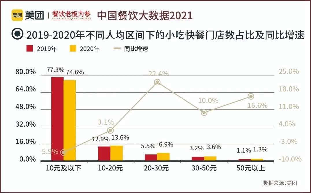 万字长文：五年数据洞察中国餐饮大趋势