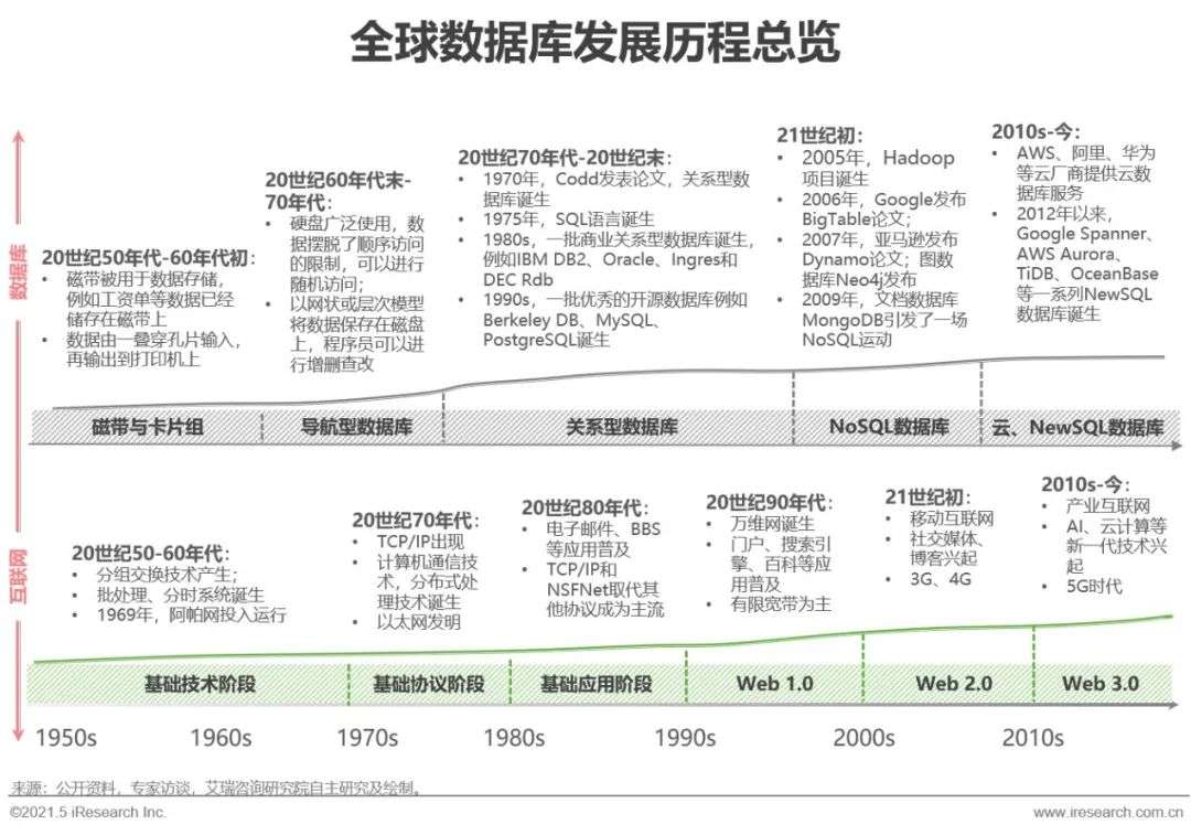 2021年中国数据库行业洞察