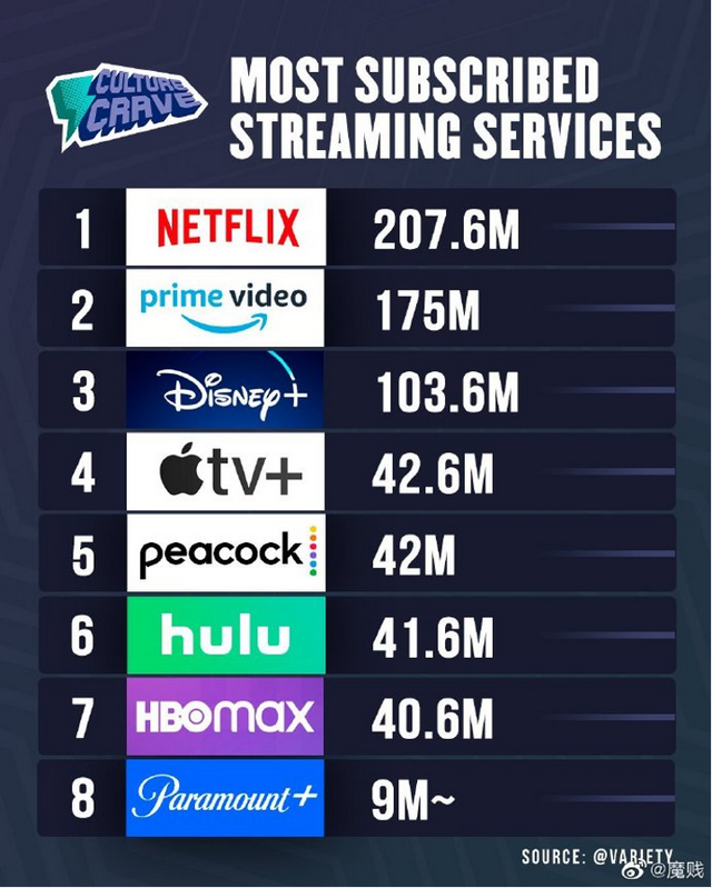 亚马逊84.5亿美元天价收购米高梅，冤大头到底是谁？