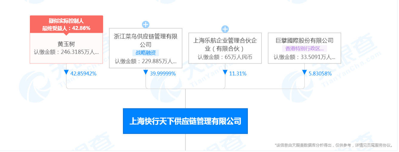 菜鸟入股上海快行天下，持股比例约40%