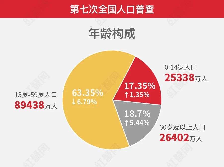 开放三孩政策后，会有更多人“懂”老年餐饮？