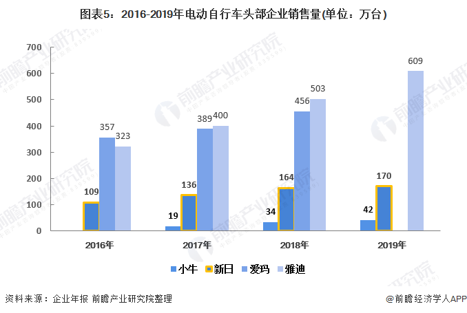 电动两轮车，没有消费升级