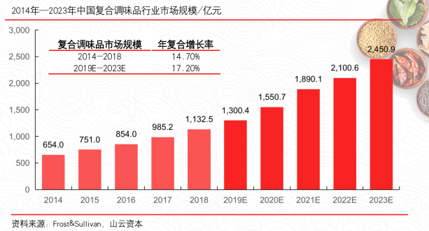 复合调味品公司美鑫食品完成A轮数千万人民币融资 单选资本担任独家财务顾问