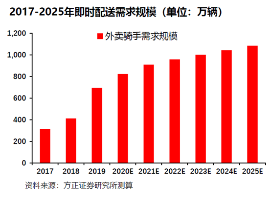 电动两轮车，没有消费升级