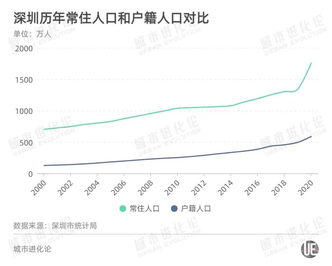 广州、上海加码引人，深圳真准备“调头”？