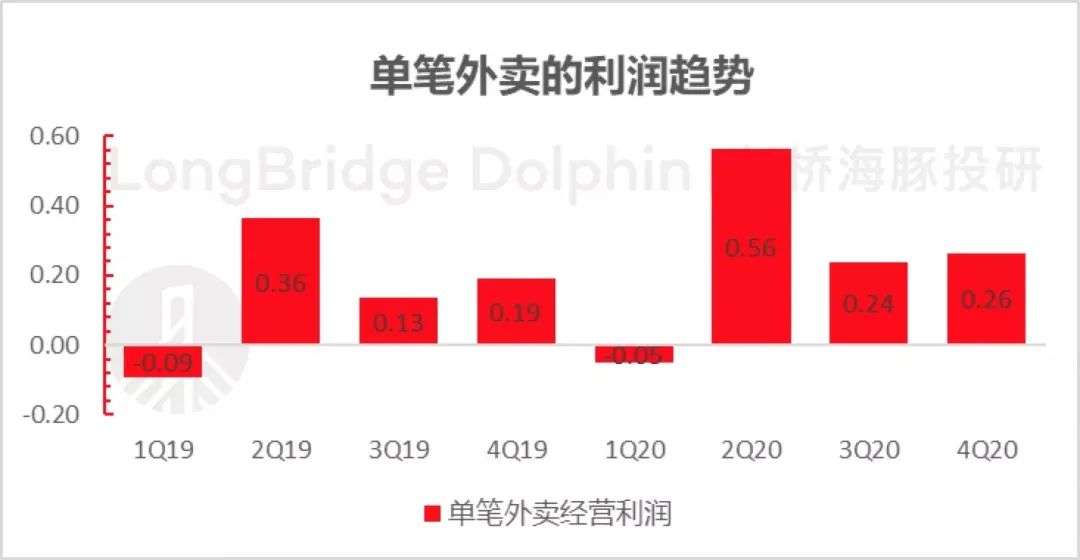 每单只赚几毛钱，美团、阿里、滴滴为什么做小利润生意？