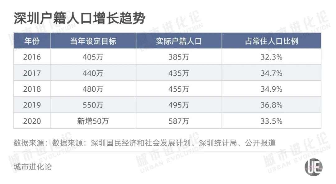 广州、上海加码引人，深圳真准备“调头”？