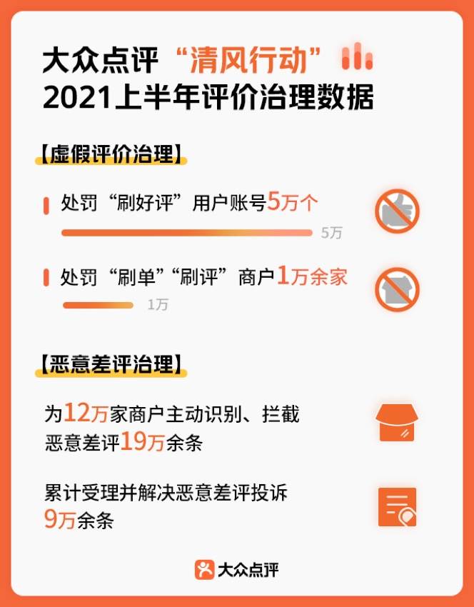 严惩网络刷单炒信，大众点评半年处罚5万“刷好评”账号