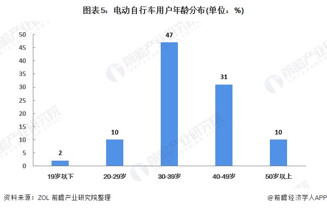 电动两轮车，没有消费升级