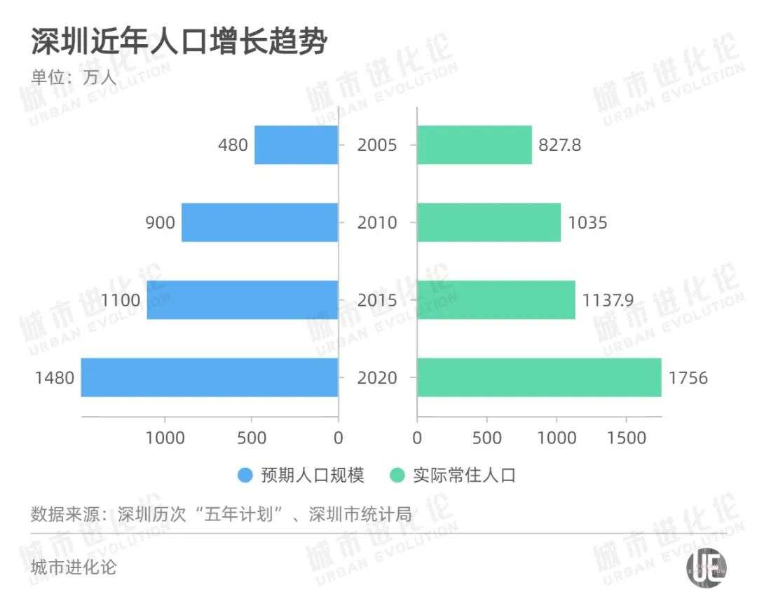 广州、上海加码引人，深圳真准备“调头”？