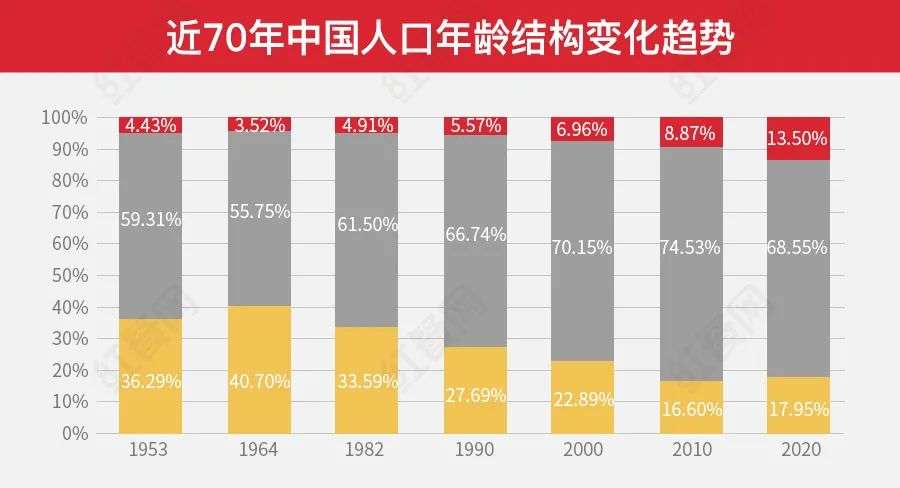 开放三孩政策后，会有更多人“懂”老年餐饮？