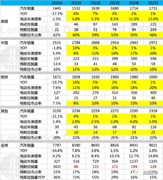 特斯拉：错杀还是高估，特斯拉的故事讲到了哪里？