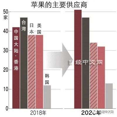 中国大陆企业排在苹果供货商的首位