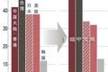 中国大陆企业排在苹果供货商的首位