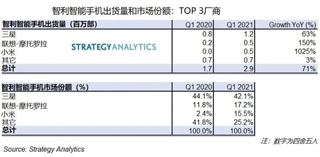 シャオミ チリでスマホ販売10倍成長 シェア3位に 36kr Japan 最大級の中国テック スタートアップ専門メディア