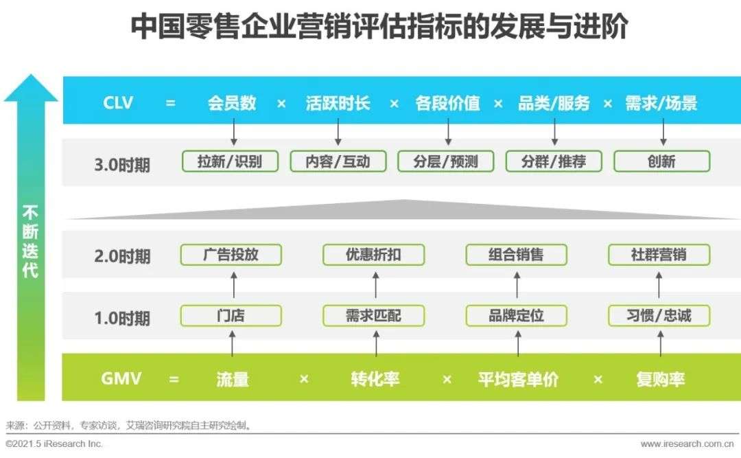 新零售时代，用户为王