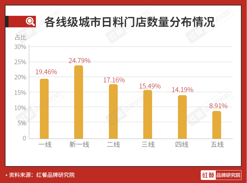 8万多家门店，千亿级市场规模，日料品类还好做吗？