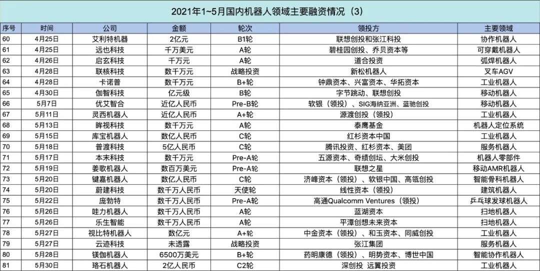 行业观察｜5个月近百笔交易，VC抢占机器人投资「最后车票」？