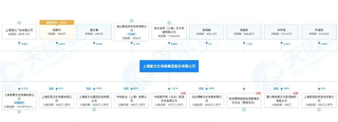 新文化与周星驰对簿公堂背后，6.1亿的股权支付金去哪了？