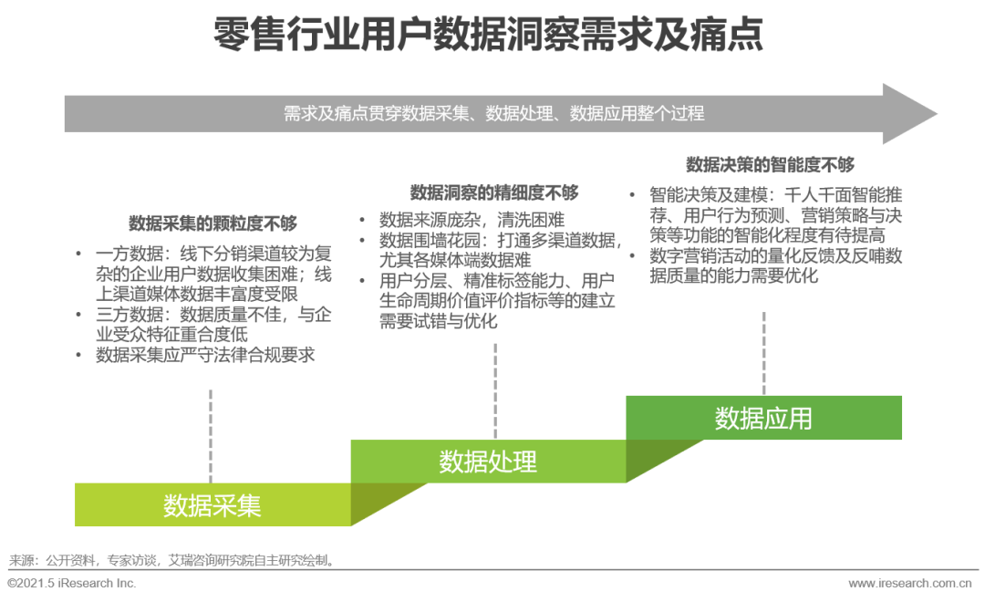 新零售时代，用户为王