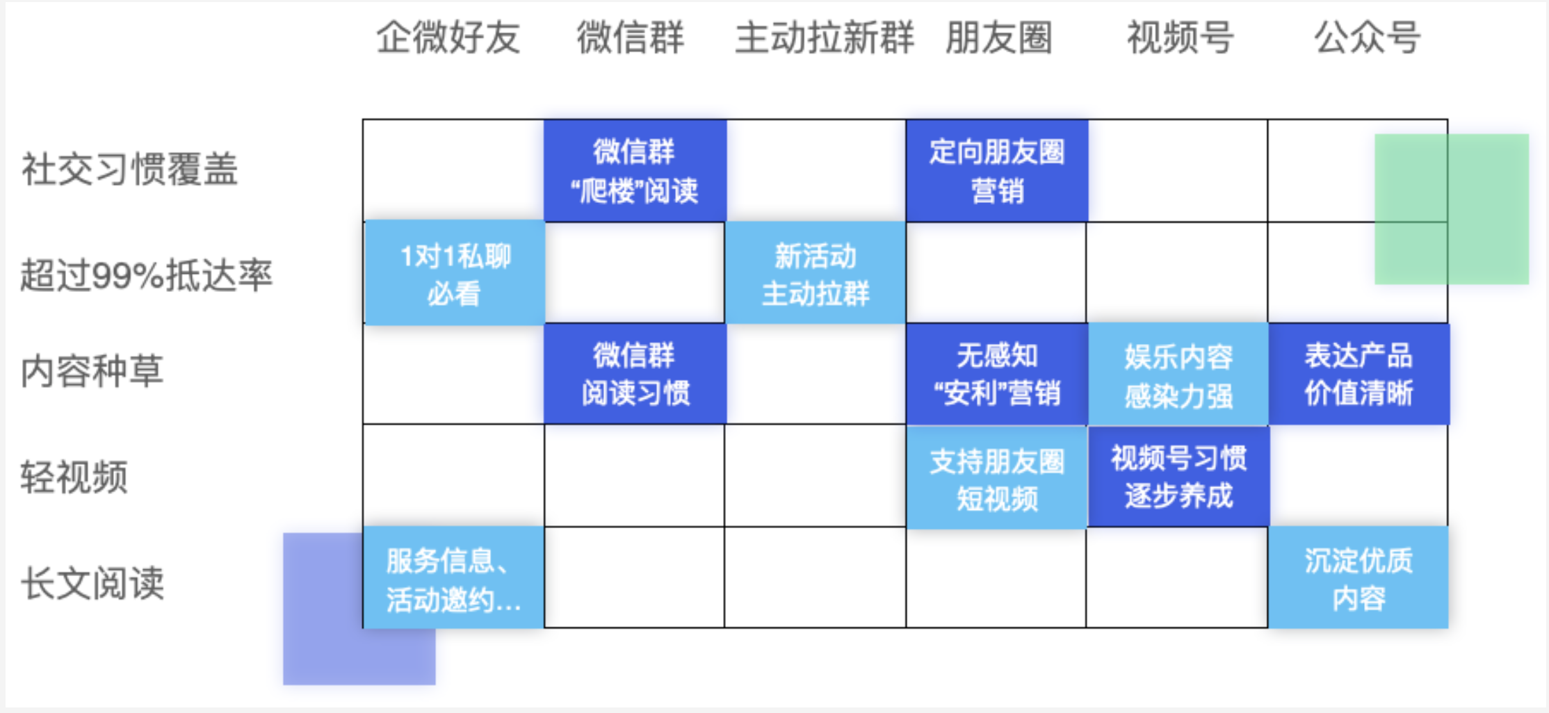 加一私域：微信生态营销触达矩阵