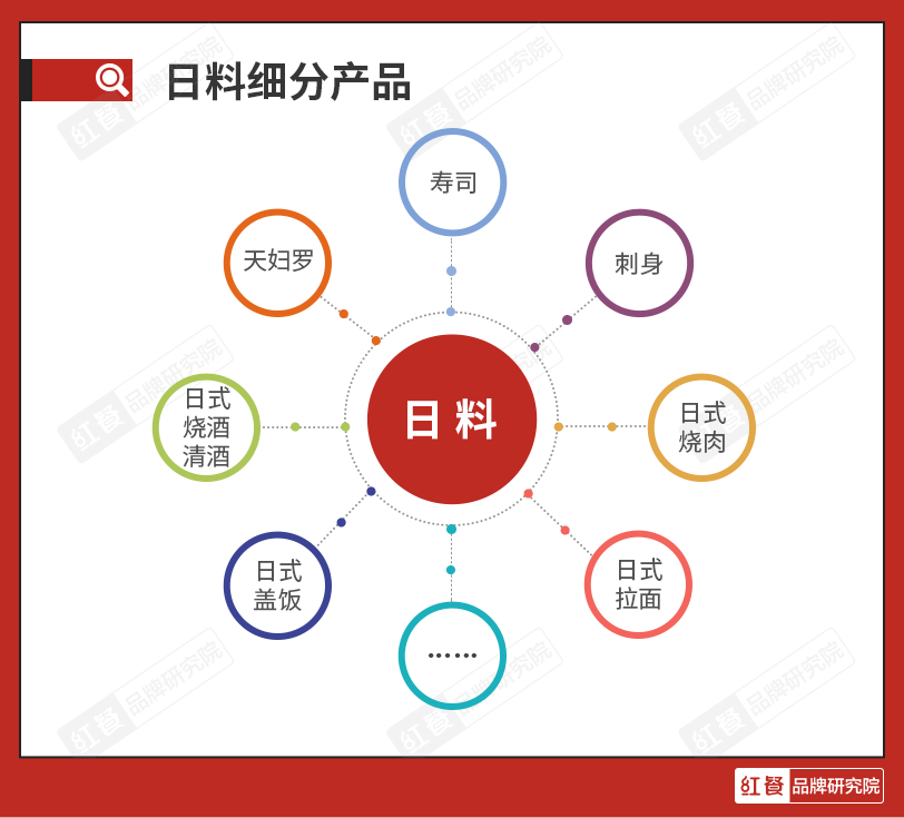 8万多家门店，千亿级市场规模，日料品类还好做吗？