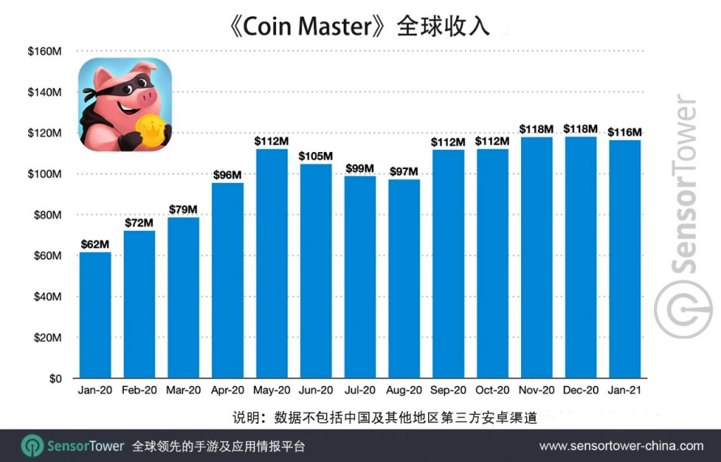 第一款游戏赚了120亿后，他们用“换皮”开始了新一轮的全球屠榜