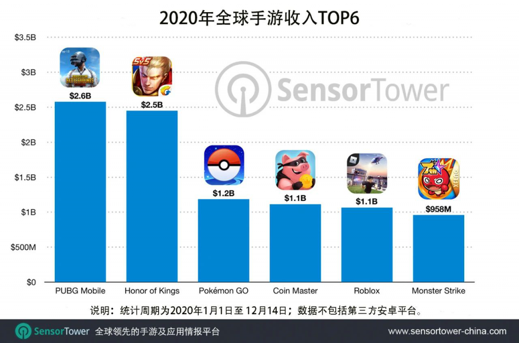 第一款游戏赚了120亿后，他们用“换皮”开始了新一轮的全球屠榜