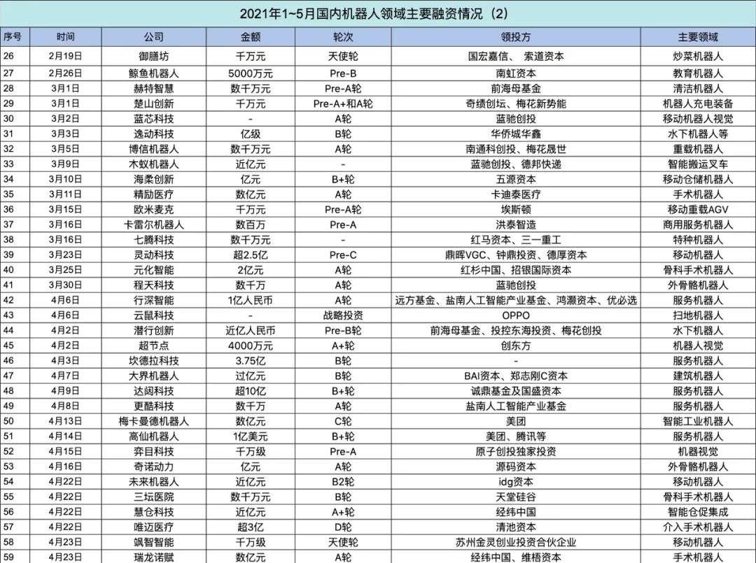 行业观察｜5个月近百笔交易，VC抢占机器人投资「最后车票」？