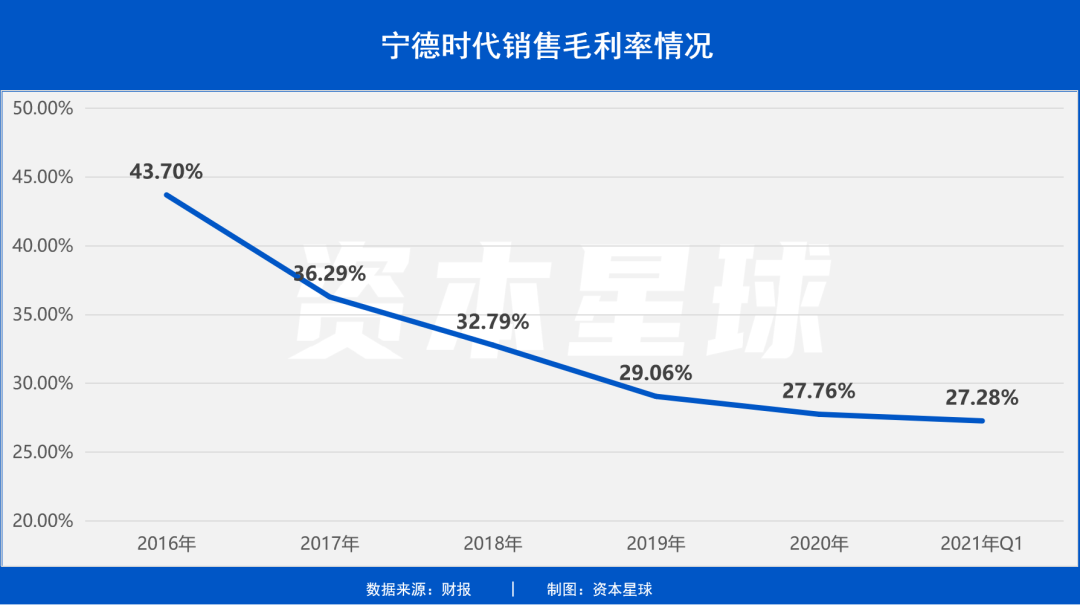 宁德时代，应该造车？