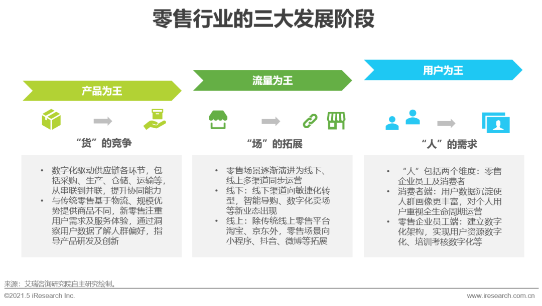 新零售时代，用户为王