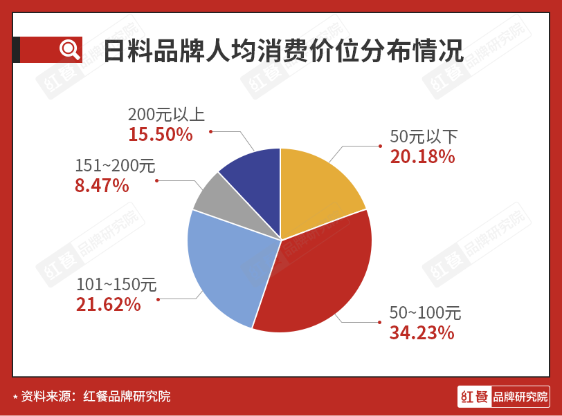 8万多家门店，千亿级市场规模，日料品类还好做吗？