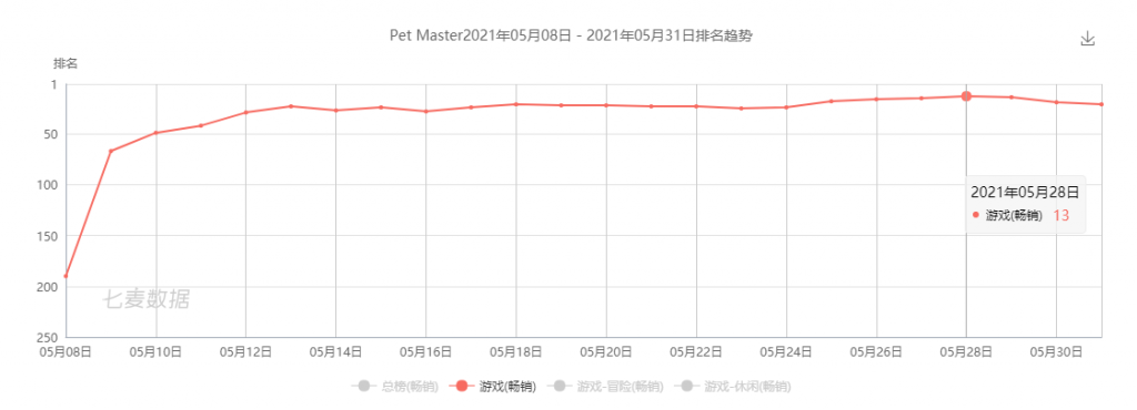 第一款游戏赚了120亿后，他们用“换皮”开始了新一轮的全球屠榜