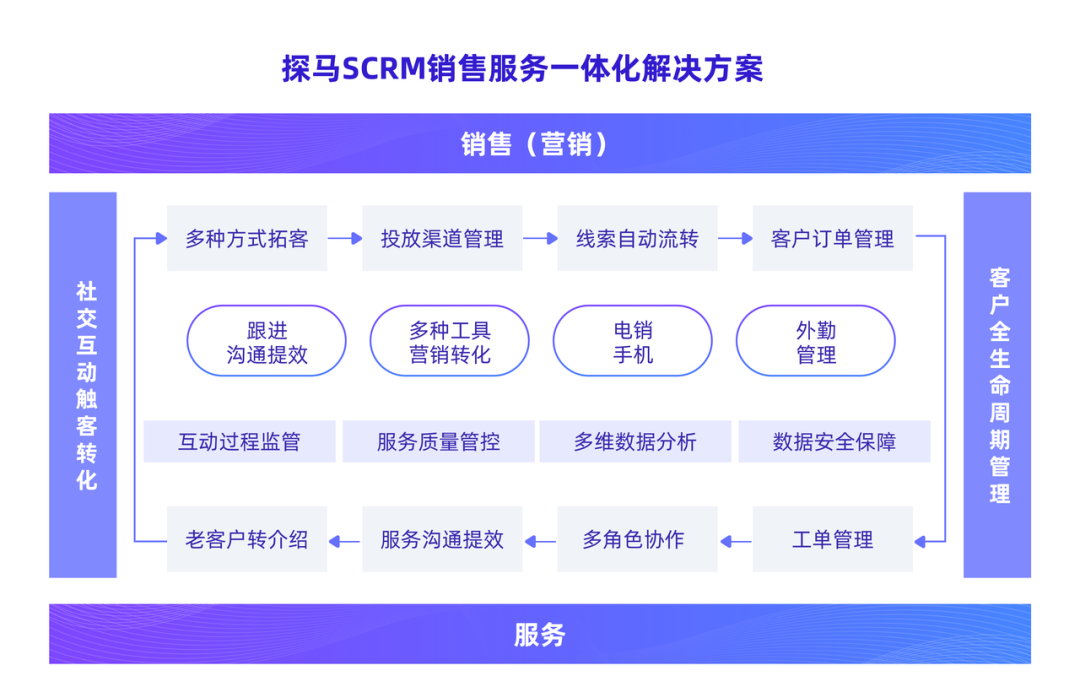 探马SCRM 获千万美金A轮融资，领跑企业微信SCRM赛道