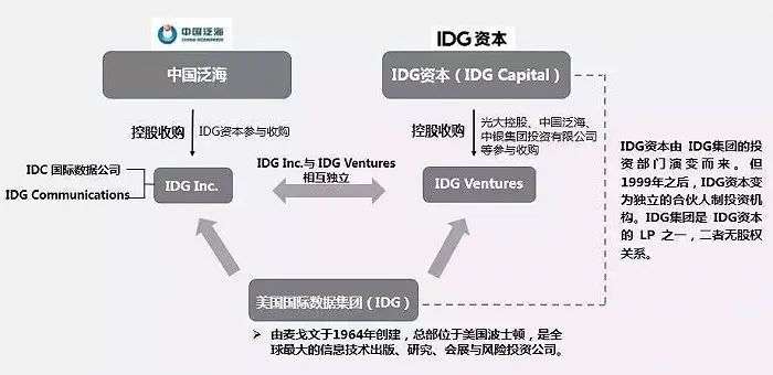 昨天，黑石13亿美元接手IDG集团，只因卖家太缺钱